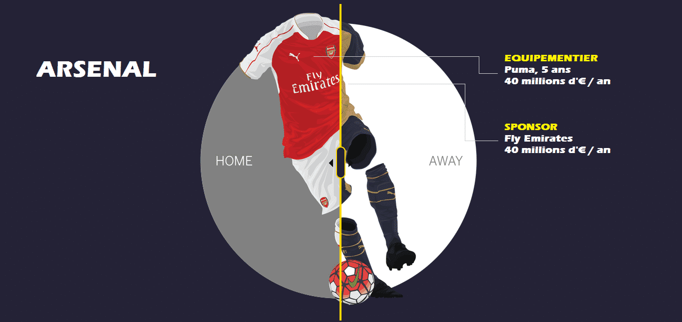 Contrat d'équipementier, contrat de sponsoring. Les maillots des clubs anglais rapportent gros, très gros et sont une source de revenus non négligeable.