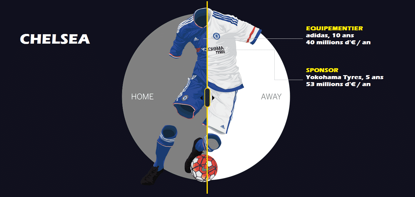 Contrat d'équipementier, contrat de sponsoring. Les maillots des clubs anglais rapportent gros, très gros et sont une source de revenus non négligeable.