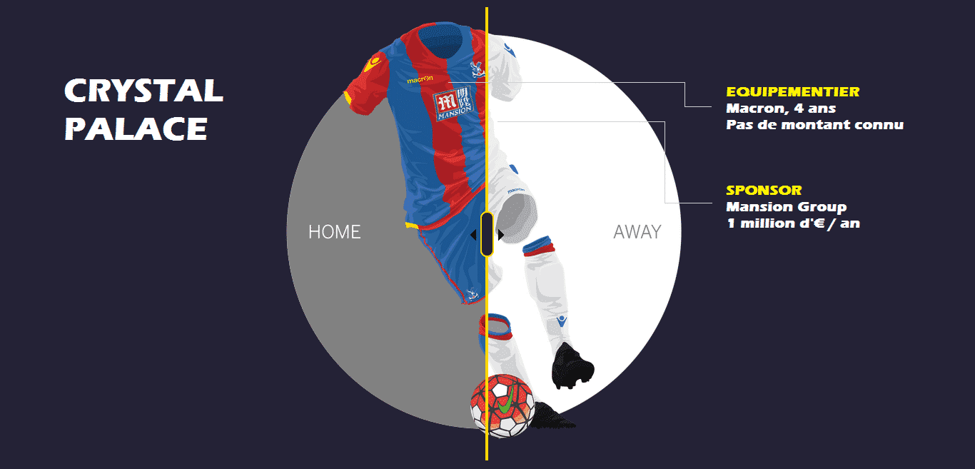Contrat d'équipementier, contrat de sponsoring. Les maillots des clubs anglais rapportent gros, très gros et sont une source de revenus non négligeable.