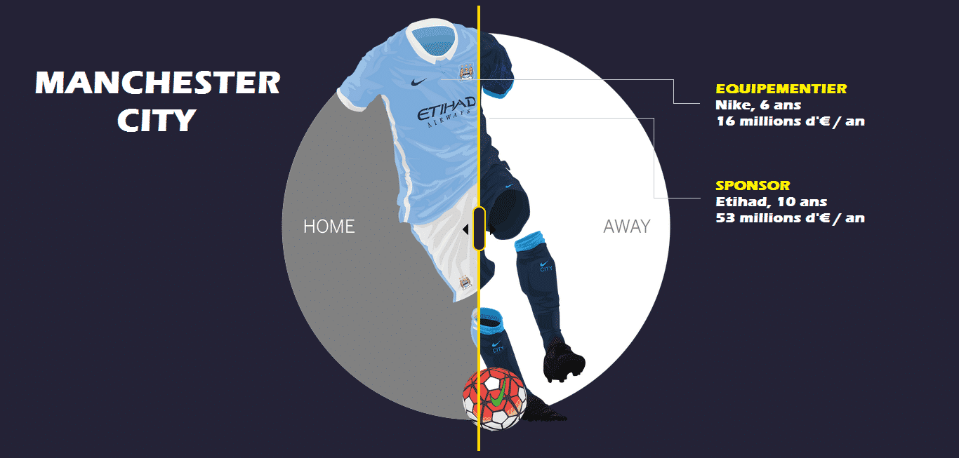 Contrat d'équipementier, contrat de sponsoring. Les maillots des clubs anglais rapportent gros, très gros et sont une source de revenus non négligeable.