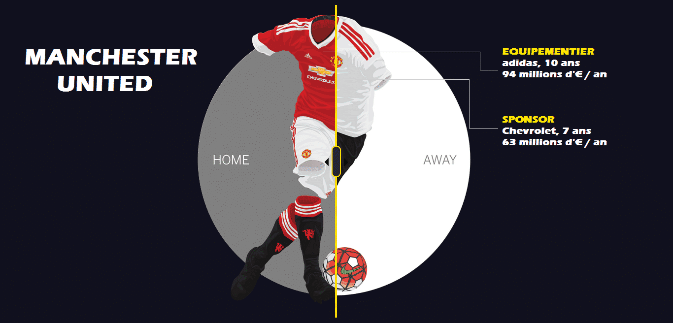 Contrat d'équipementier, contrat de sponsoring. Les maillots des clubs anglais rapportent gros, très gros et sont une source de revenus non négligeable.