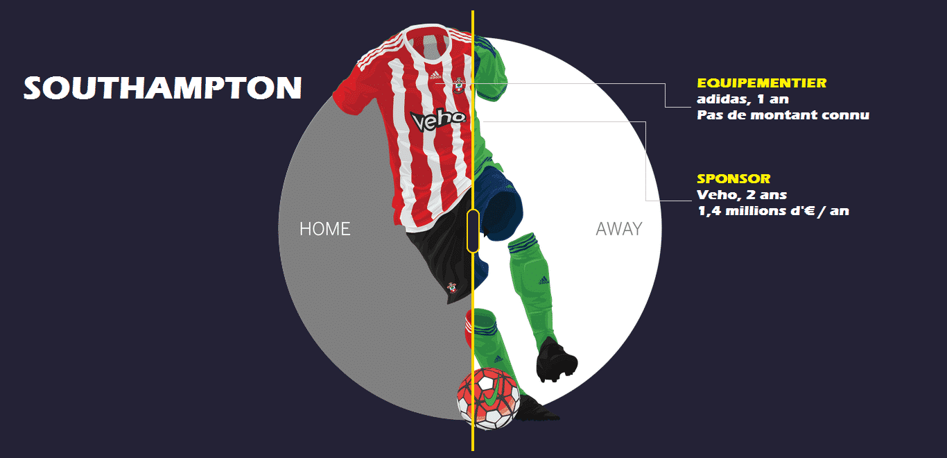 Contrat d'équipementier, contrat de sponsoring. Les maillots des clubs anglais rapportent gros, très gros et sont une source de revenus non négligeable.