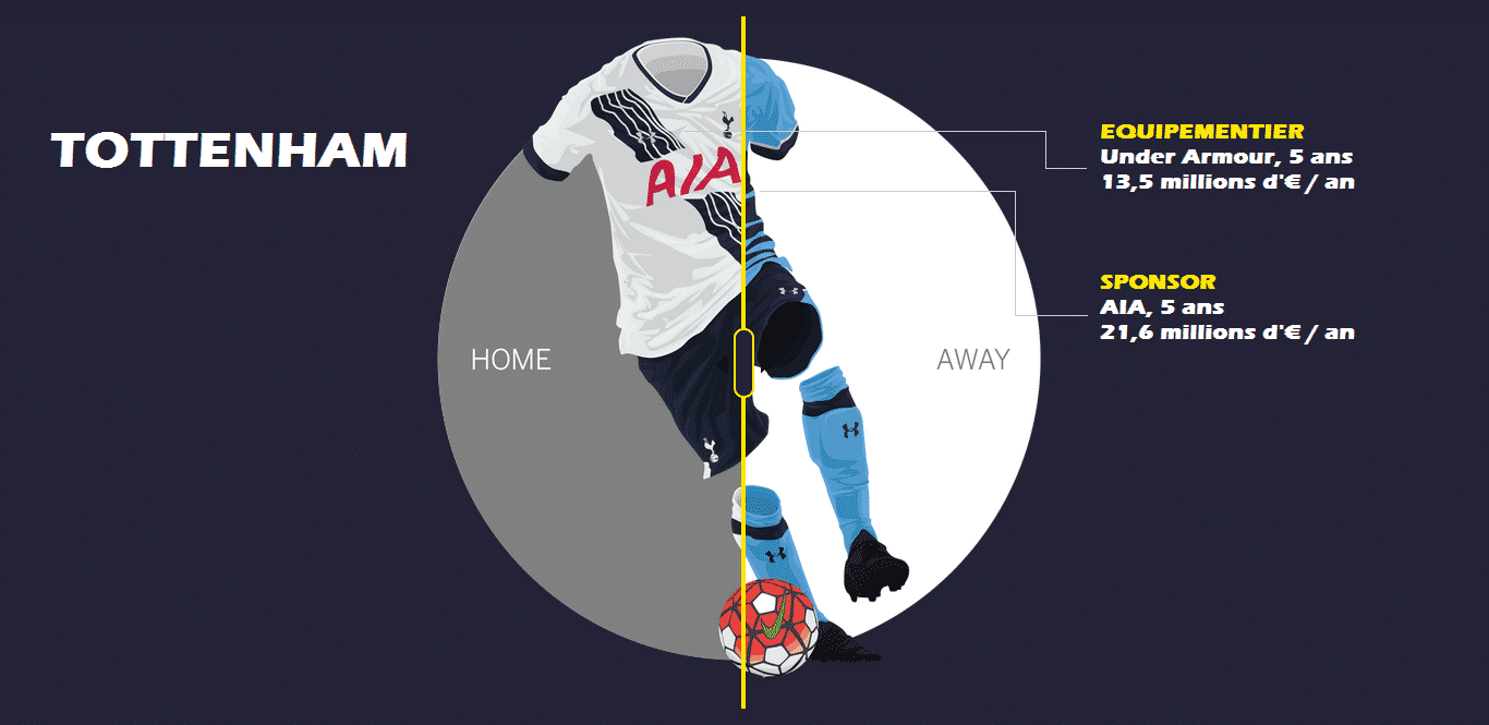 Contrat d'équipementier, contrat de sponsoring. Les maillots des clubs anglais rapportent gros, très gros et sont une source de revenus non négligeable.