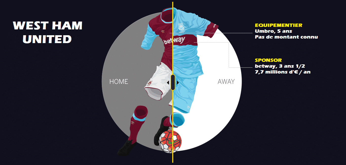 Contrat d'équipementier, contrat de sponsoring. Les maillots des clubs anglais rapportent gros, très gros et sont une source de revenus non négligeable.