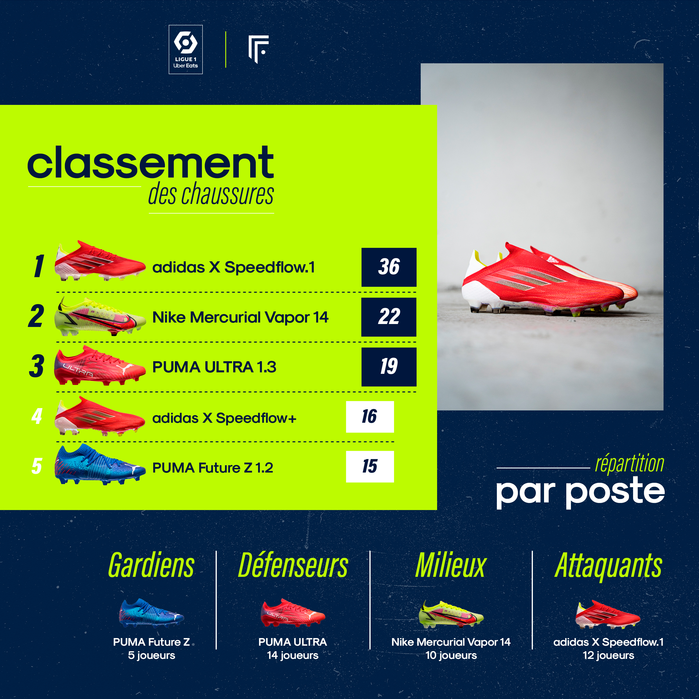Infographie équipements 1ère journée Ligue 1 2021/2022