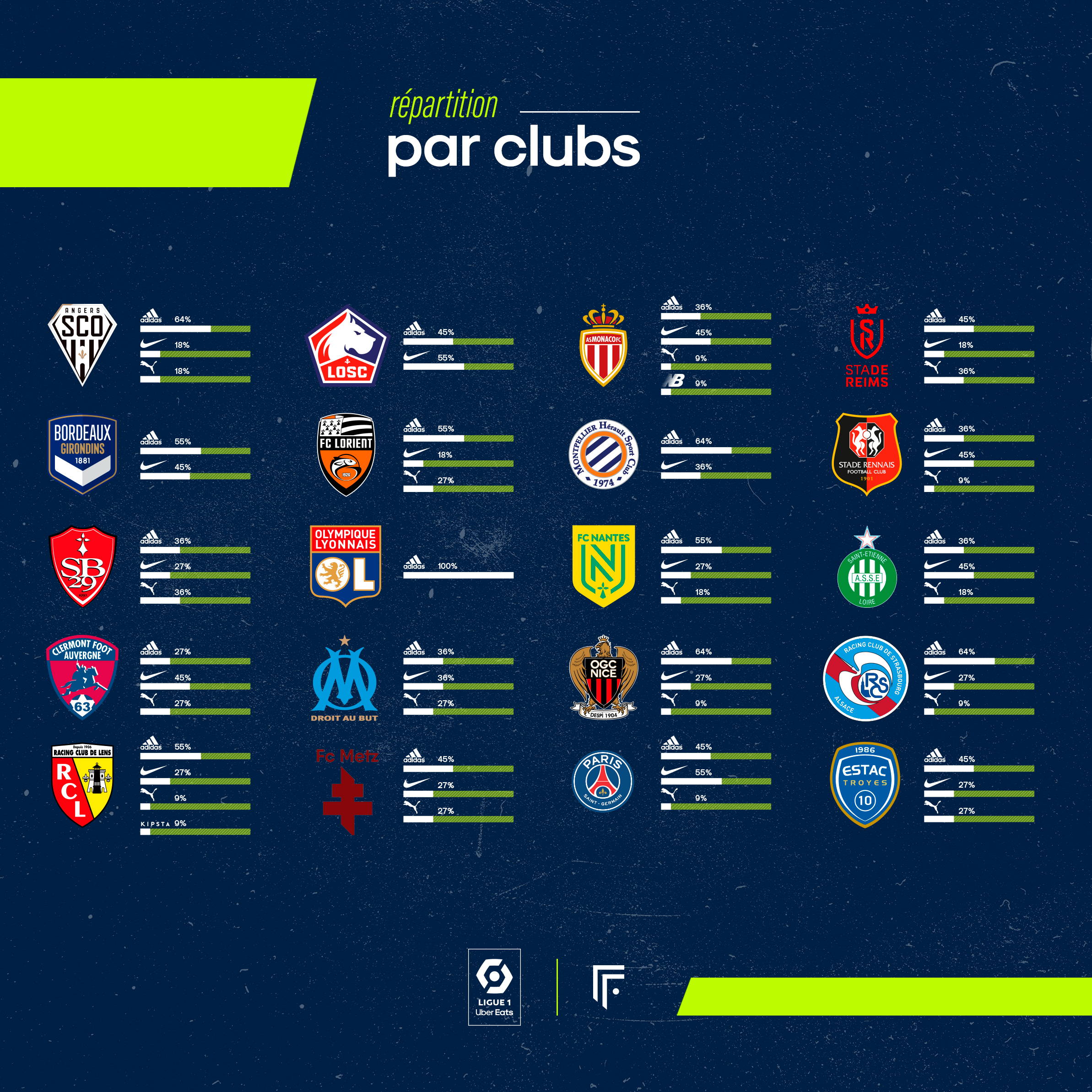 Infographie équipements 1ère journée Ligue 1 2021/2022