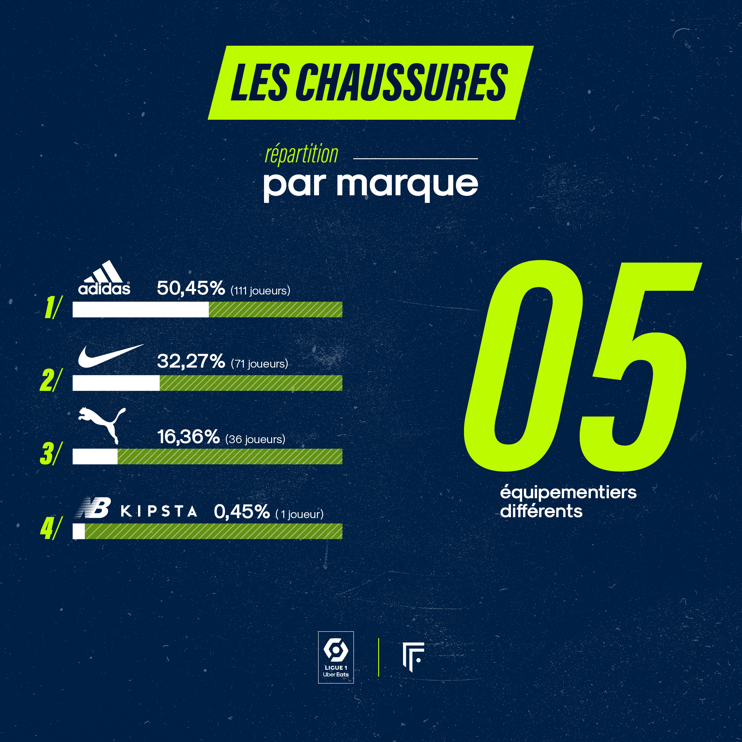 Infographie équipements 1ère journée Ligue 1 2021/2022