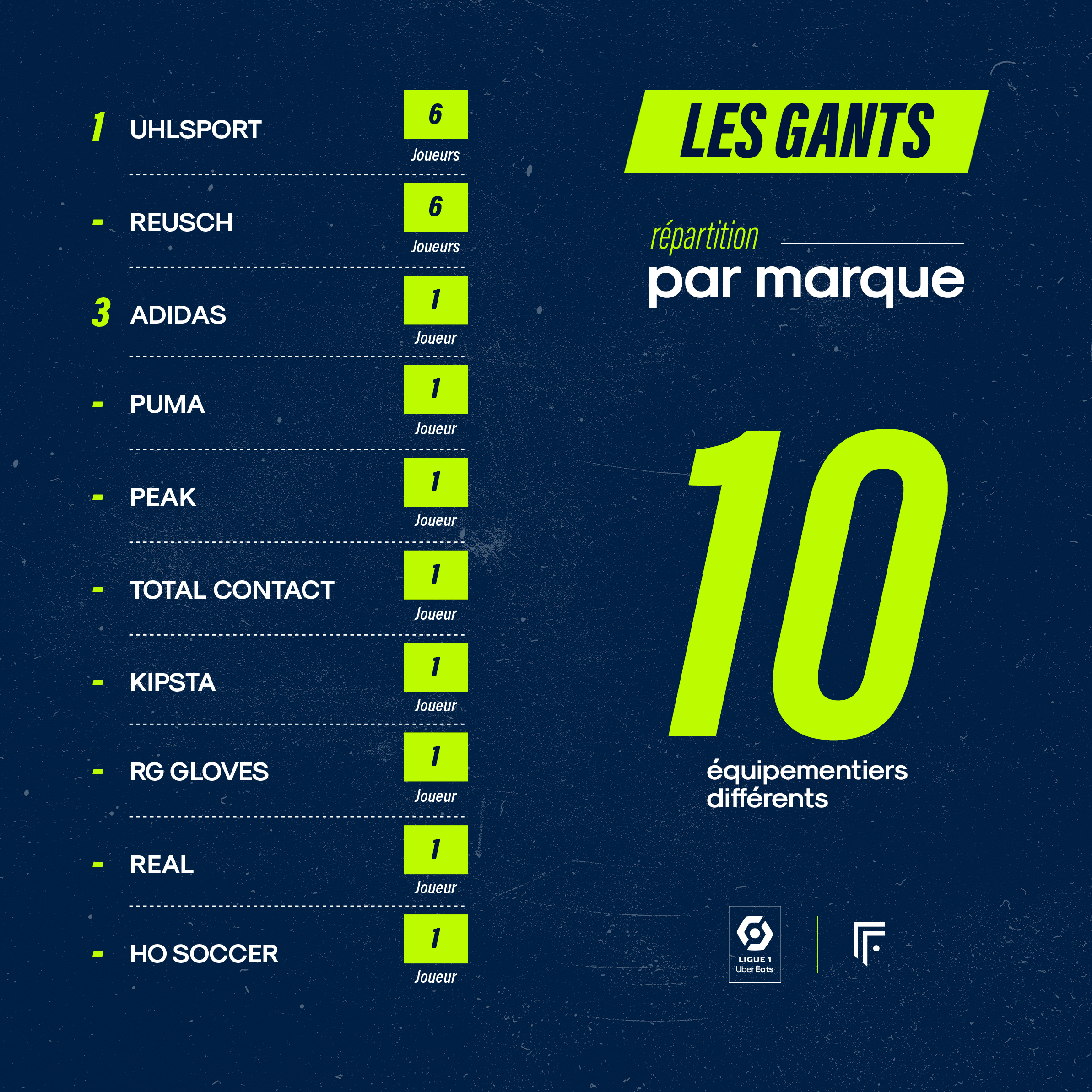 Infographie équipements 1ère journée Ligue 1 2021/2022