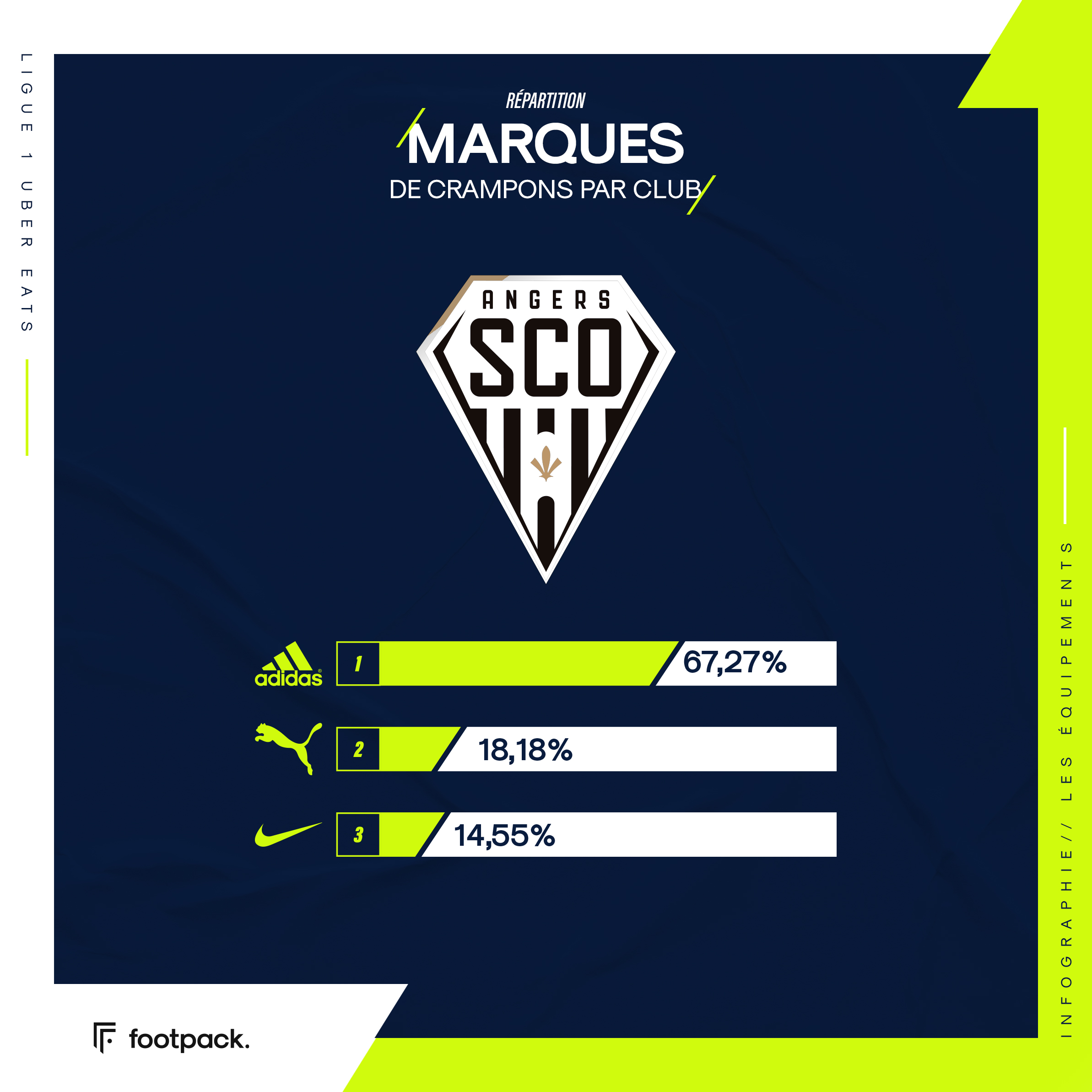 Répartition des crampons en Ligue 1, club par club - footpack.