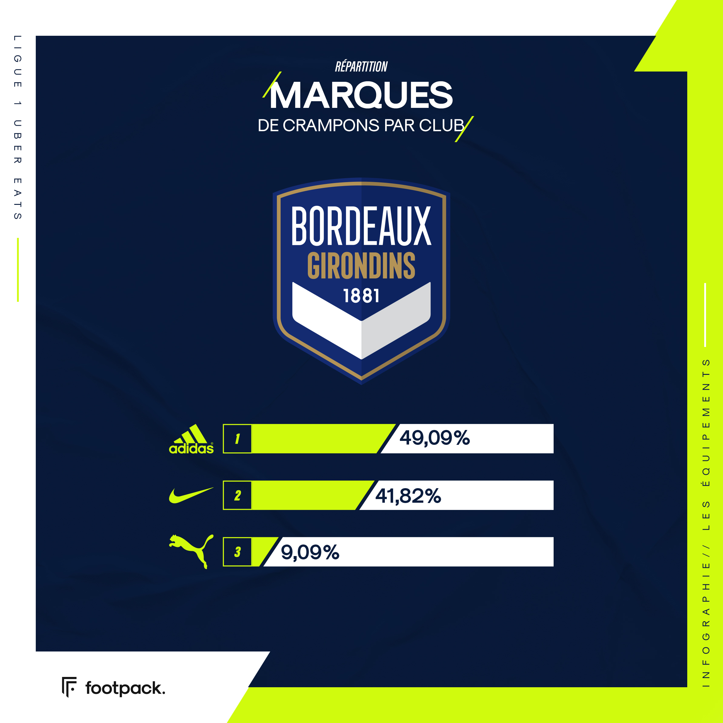 Répartition des crampons en Ligue 1, club par club - footpack.