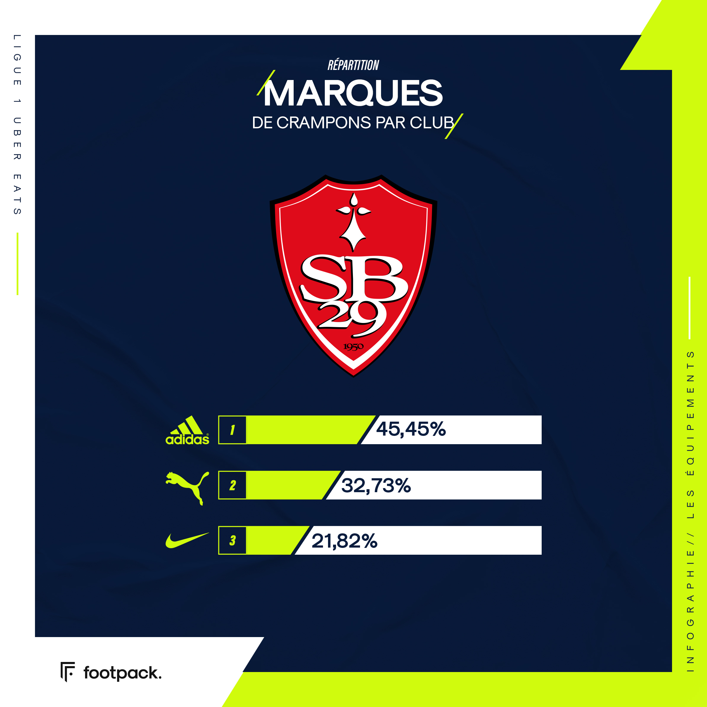 Répartition des crampons en Ligue 1, club par club - footpack.