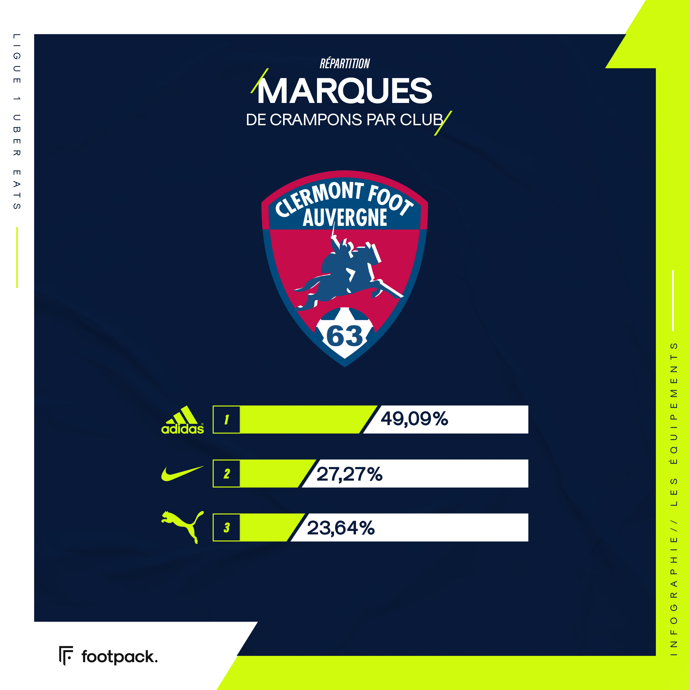 Répartition des crampons en Ligue 1, club par club - footpack.