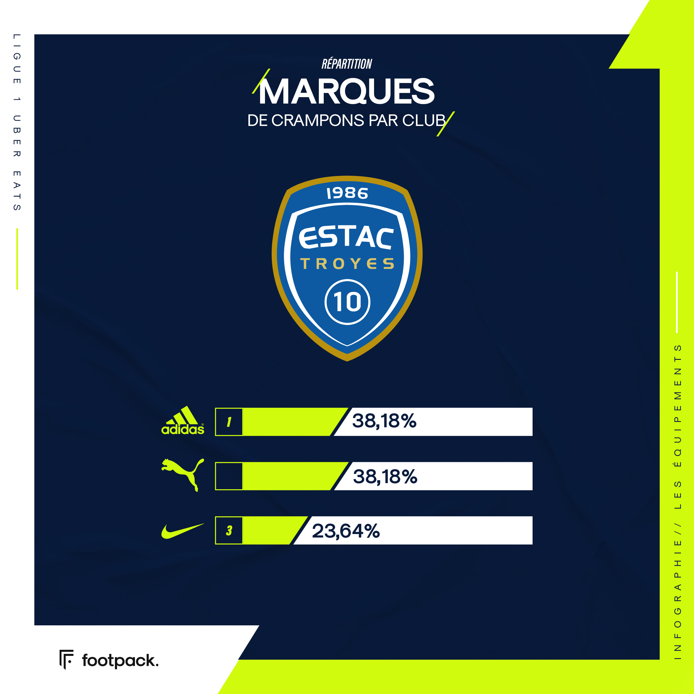 Répartition des crampons en Ligue 1, club par club - footpack.