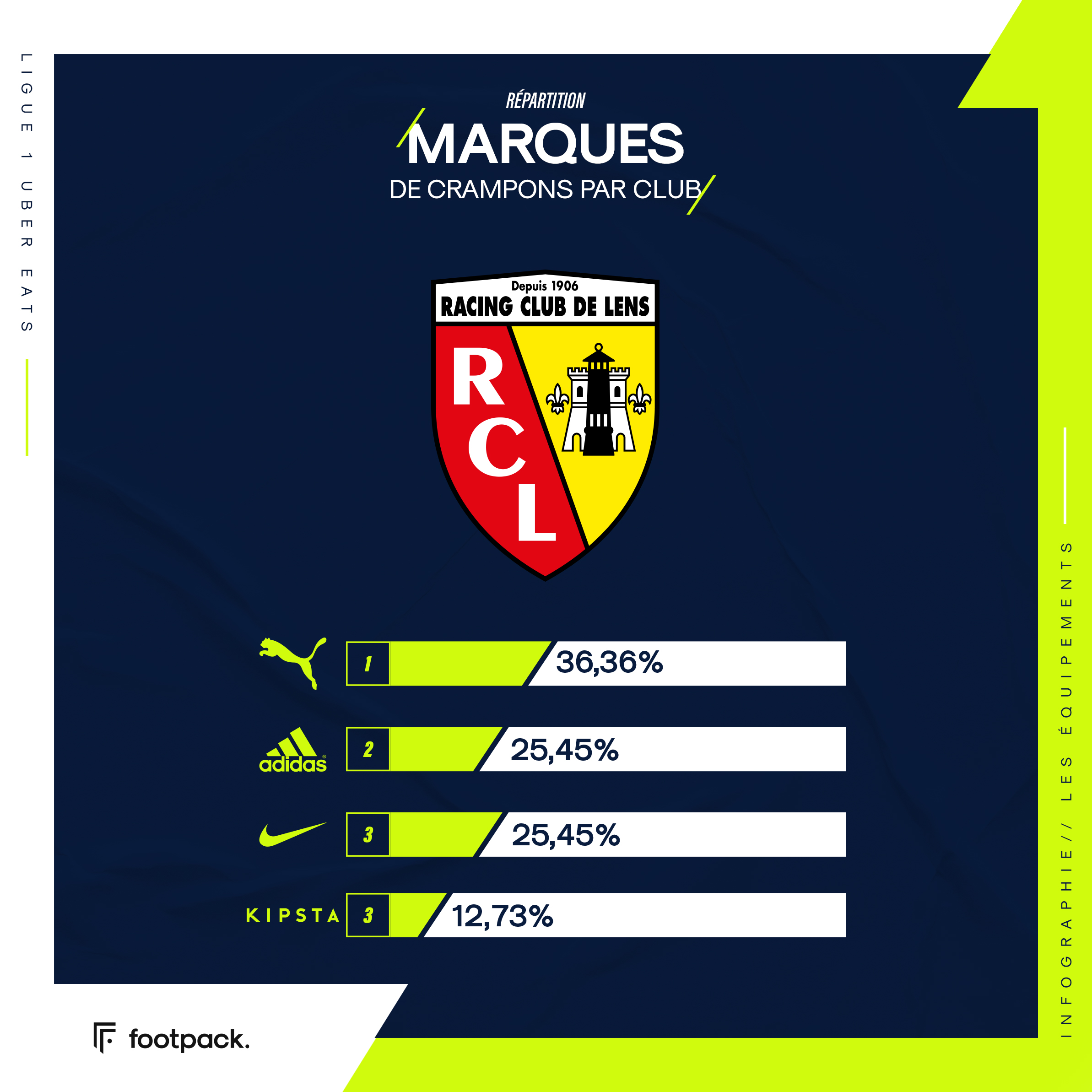 Répartition des crampons en Ligue 1, club par club - footpack.