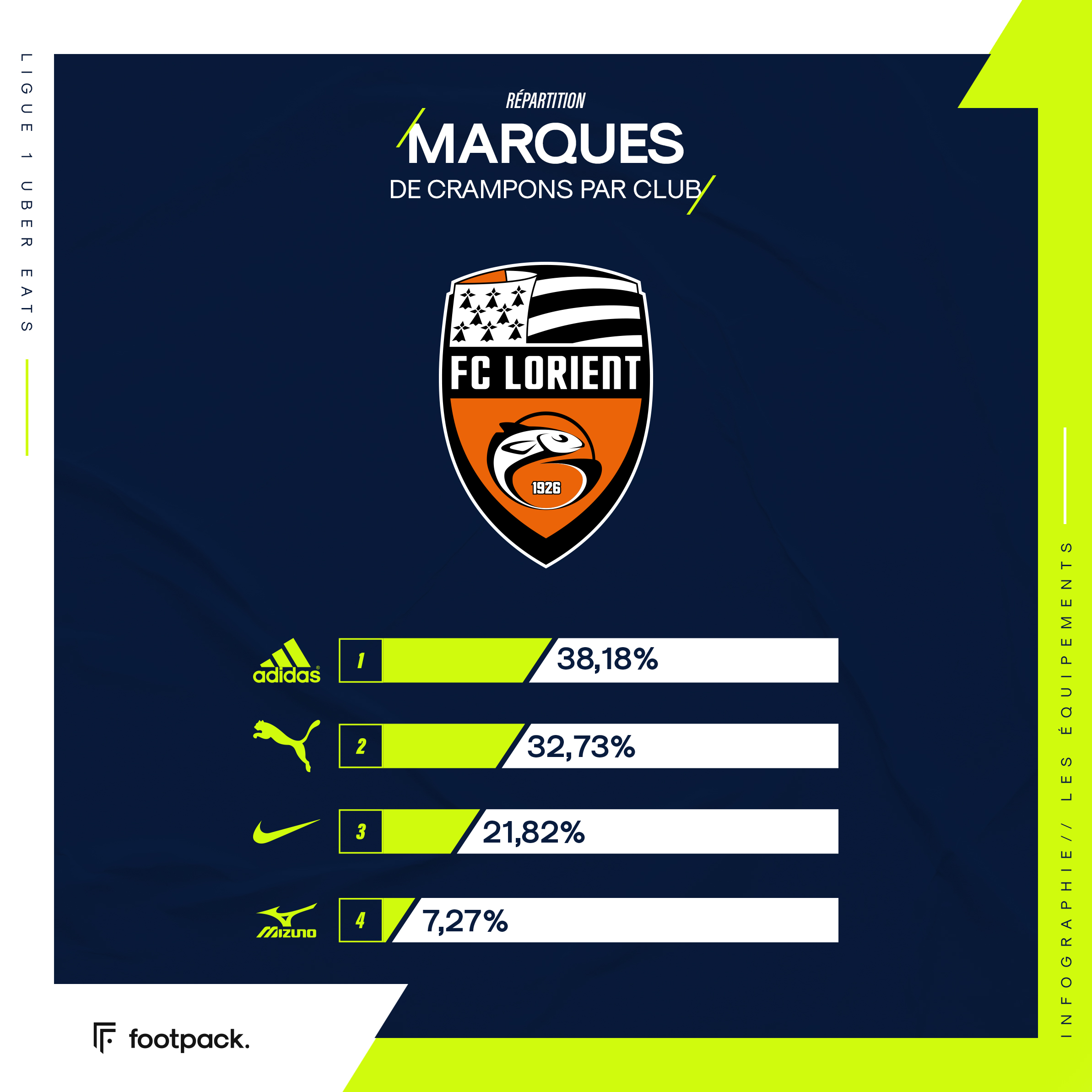 Répartition des crampons en Ligue 1, club par club - footpack.