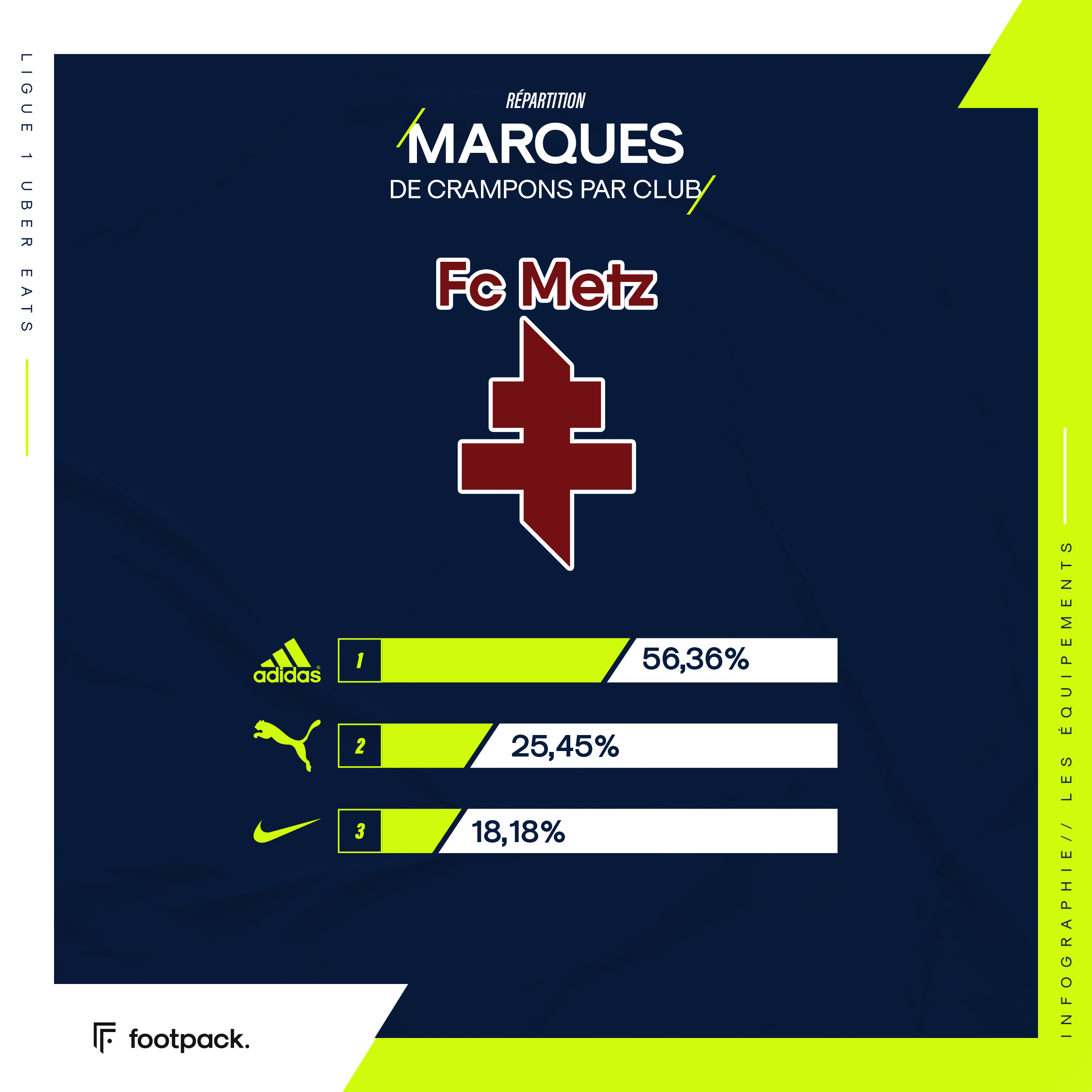 Répartition des crampons en Ligue 1, club par club - footpack.