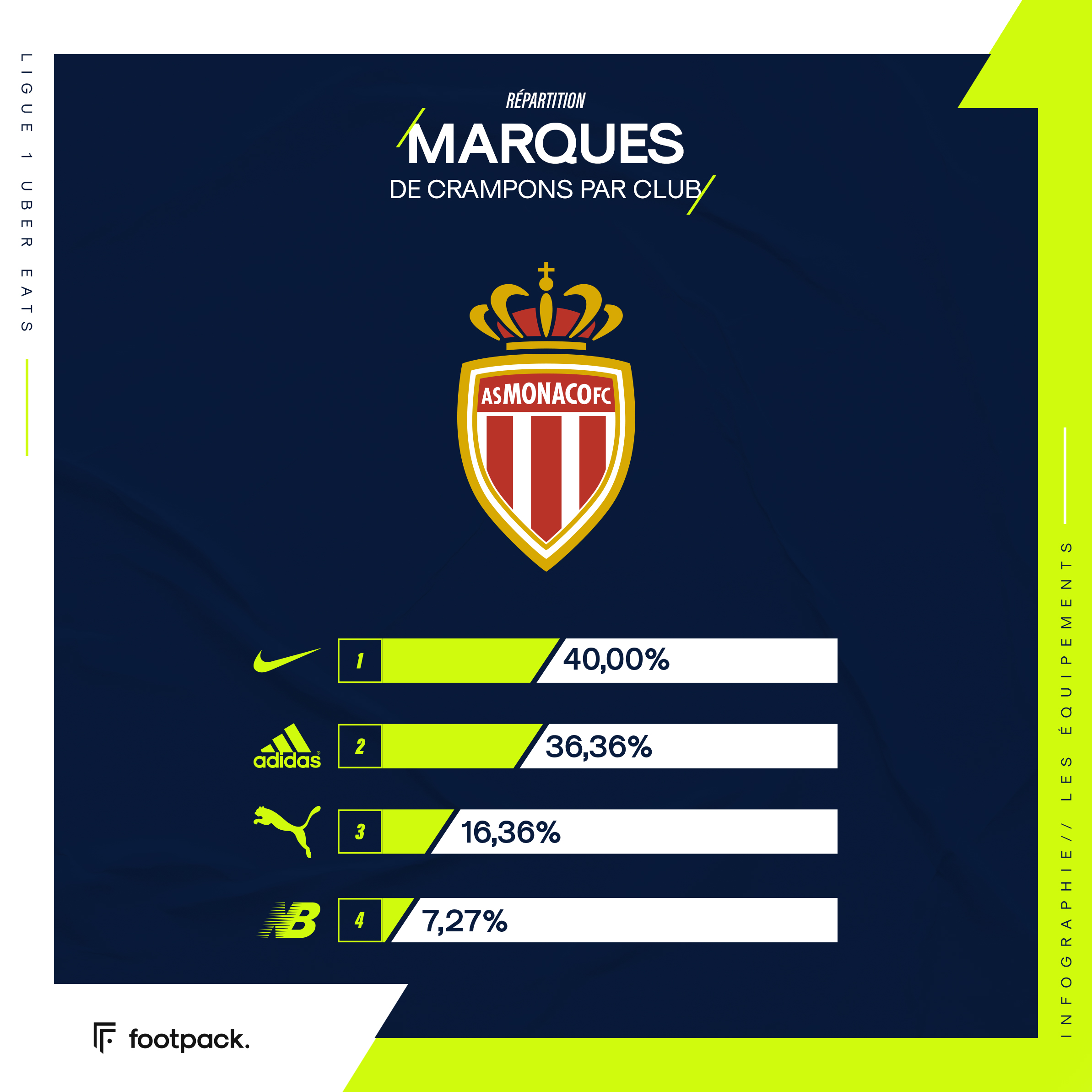 Répartition des crampons en Ligue 1, club par club - footpack.