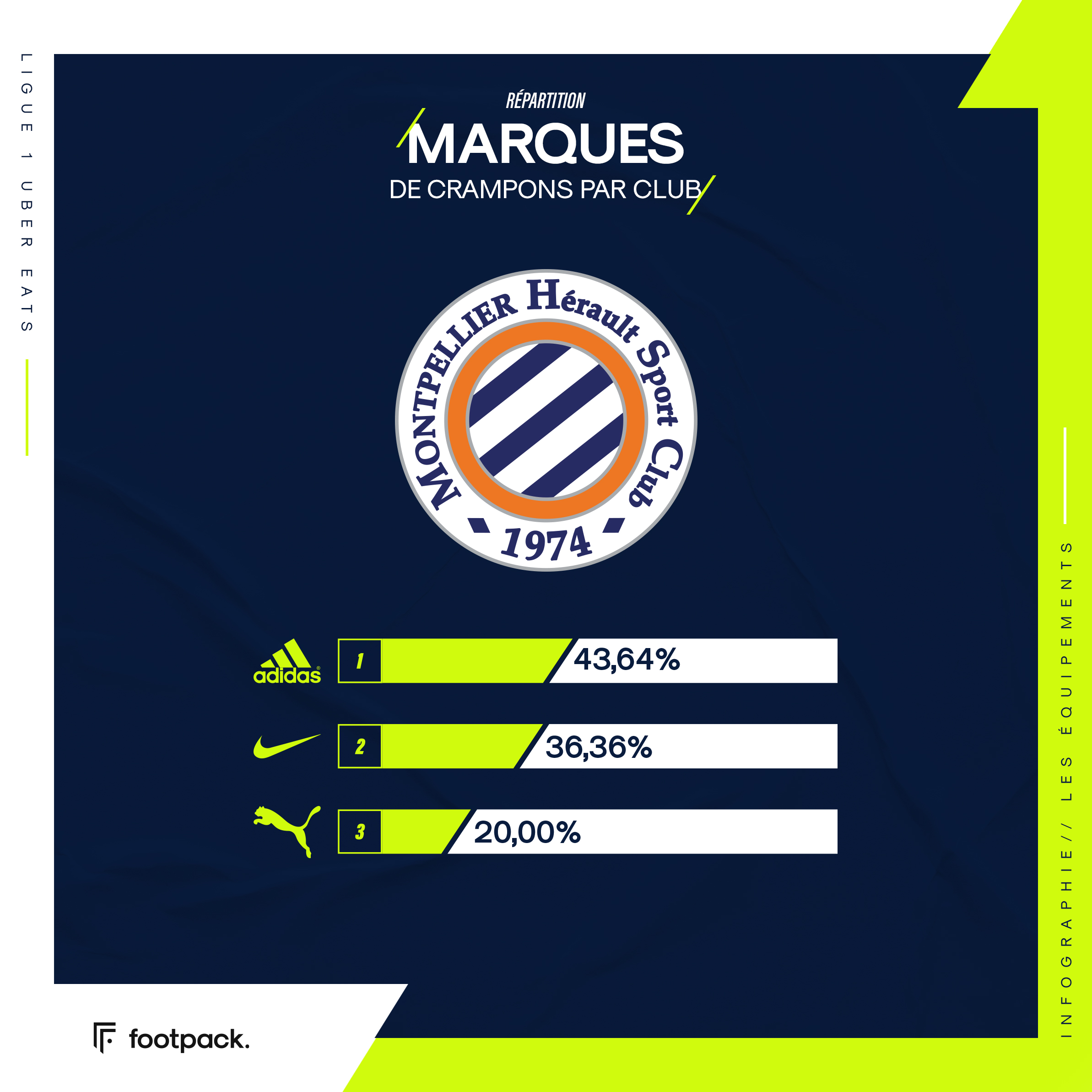 Répartition des crampons en Ligue 1, club par club - footpack.