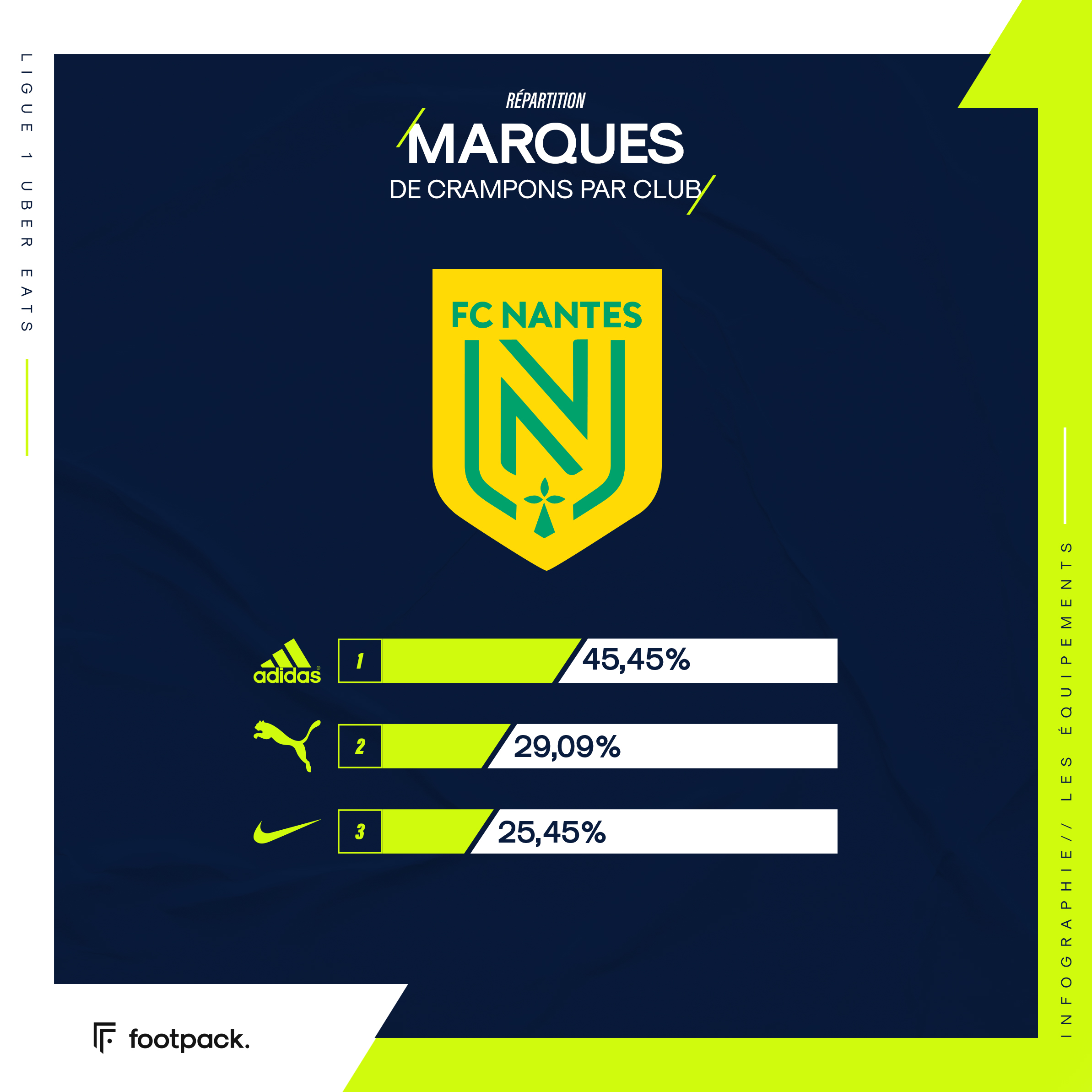 Répartition des crampons en Ligue 1, club par club - footpack.