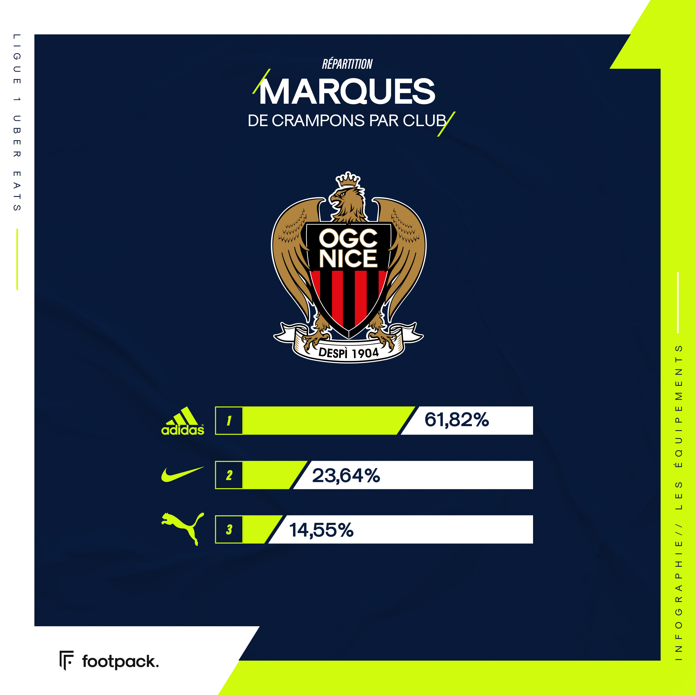 Répartition des crampons en Ligue 1, club par club - footpack.