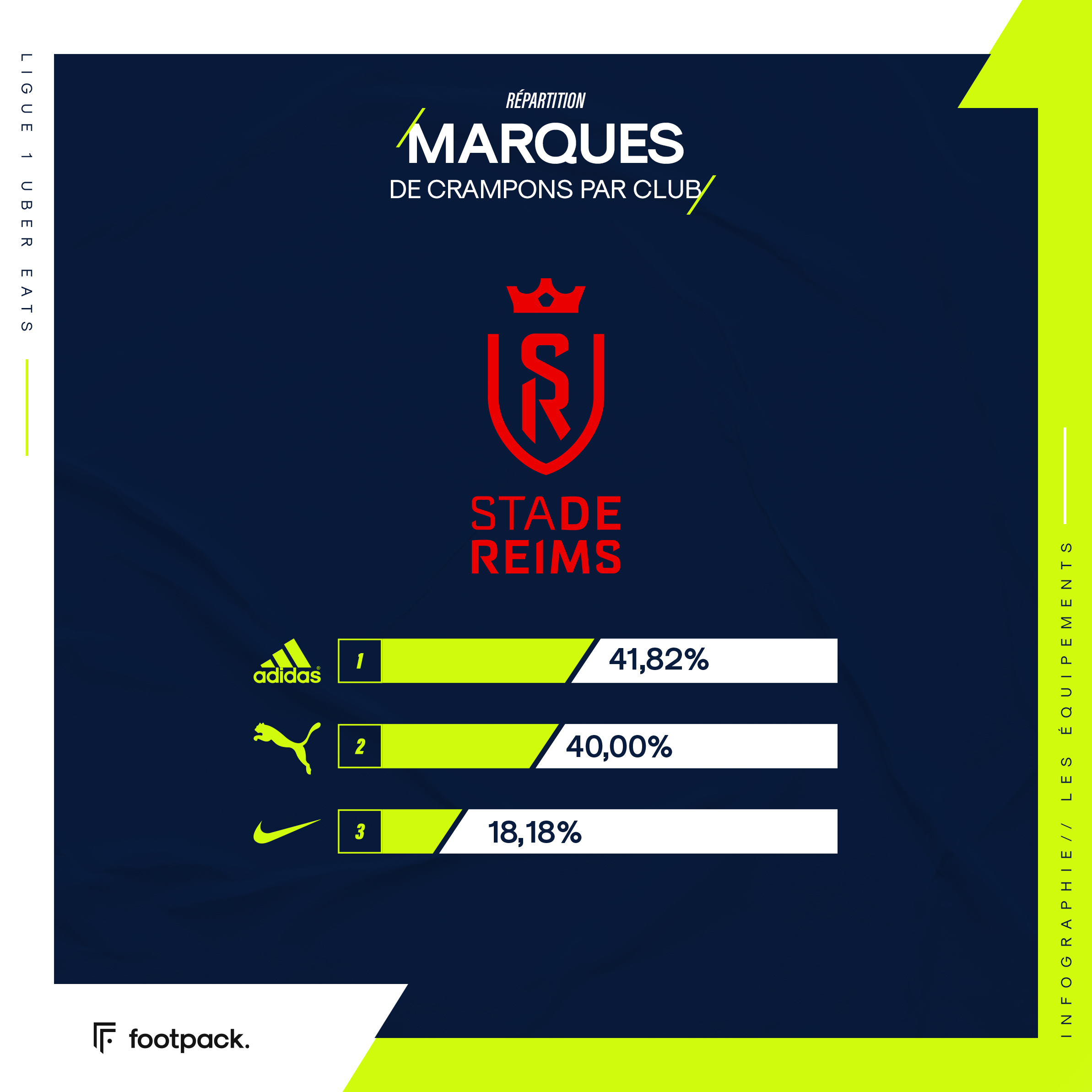 Répartition des crampons en Ligue 1, club par club - footpack.
