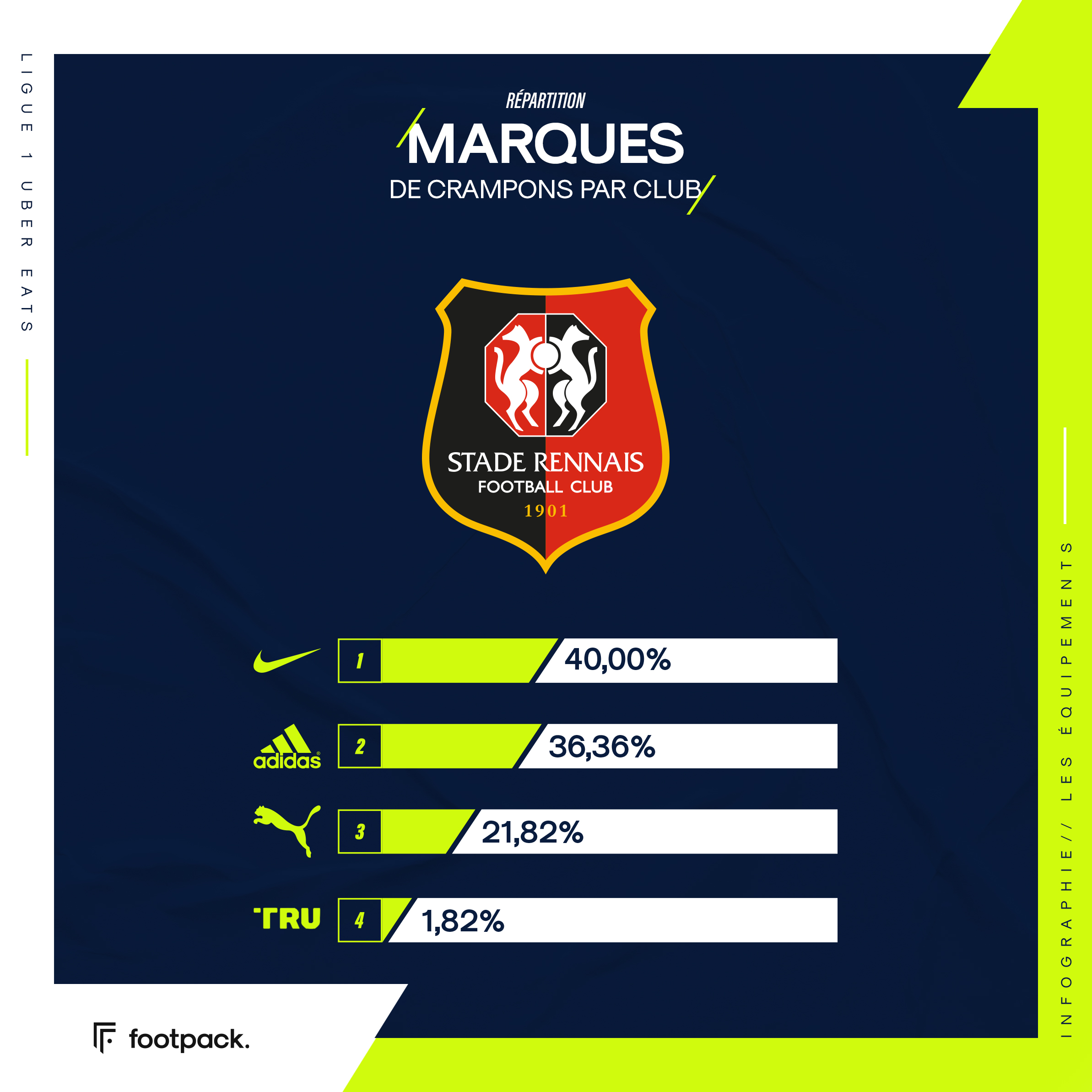 Répartition des crampons en Ligue 1, club par club - footpack.