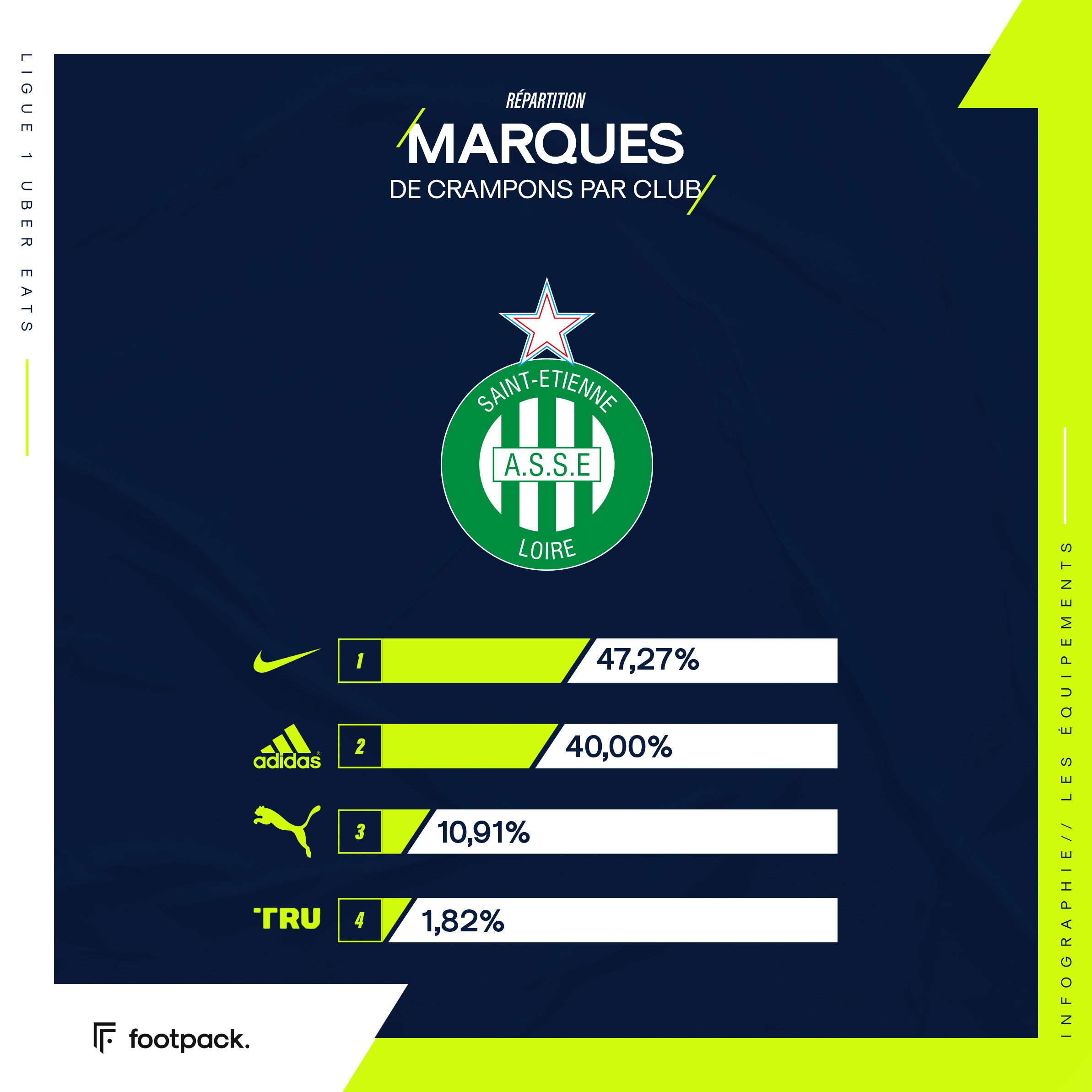 Répartition des crampons en Ligue 1, club par club - footpack.