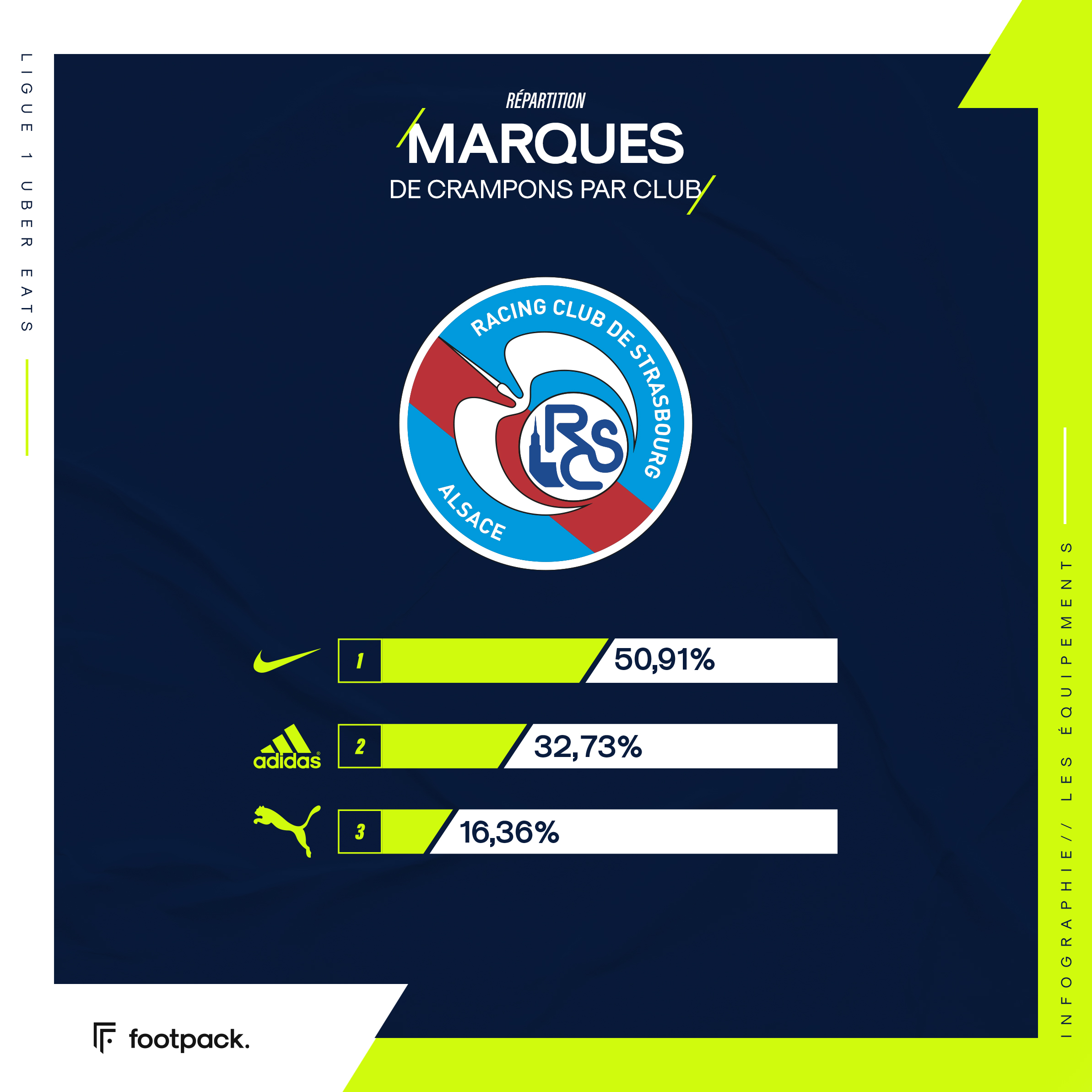 Répartition des crampons en Ligue 1, club par club - footpack.