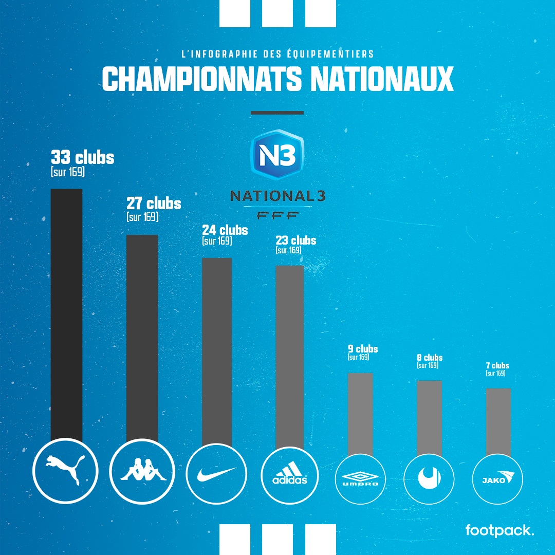 Répartition équipementiers Championnat National 3