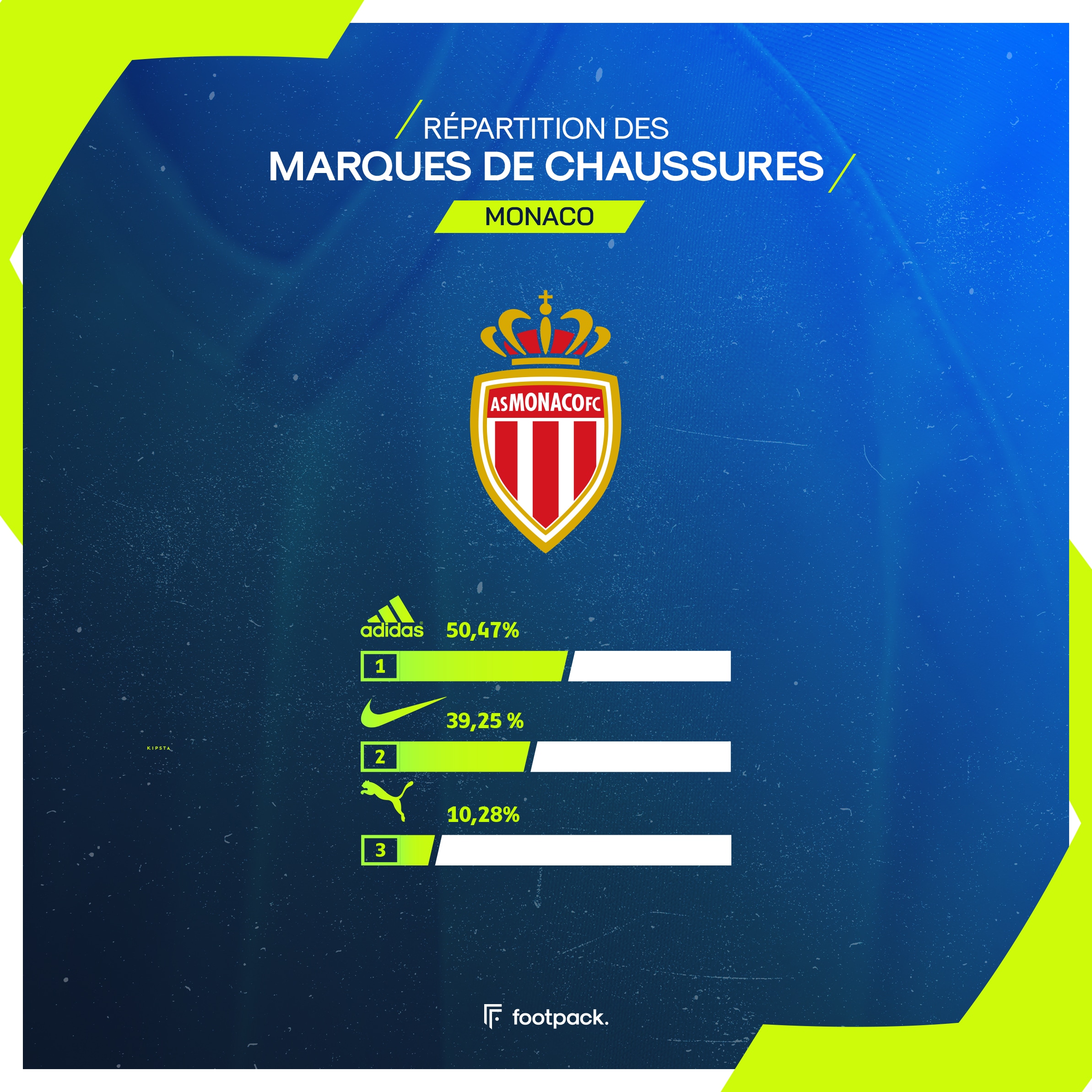 crampons ligue 1 etude footpack