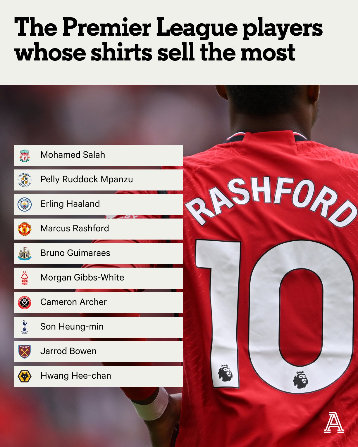 maillot le plus vendu en premier league