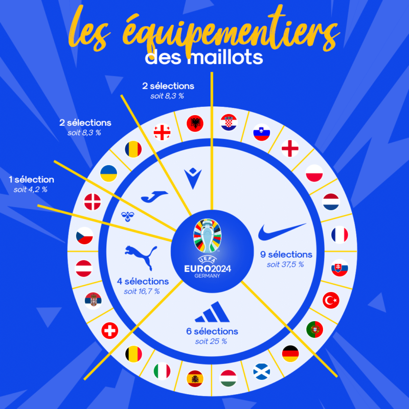 equipementier euro 2024