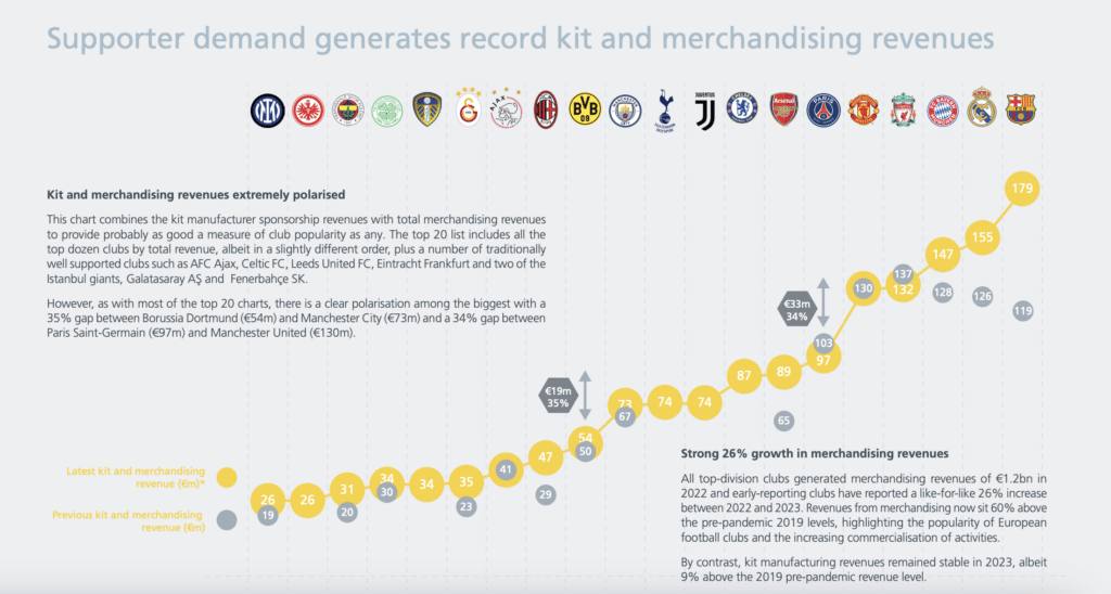 club revenu maillot merchandising