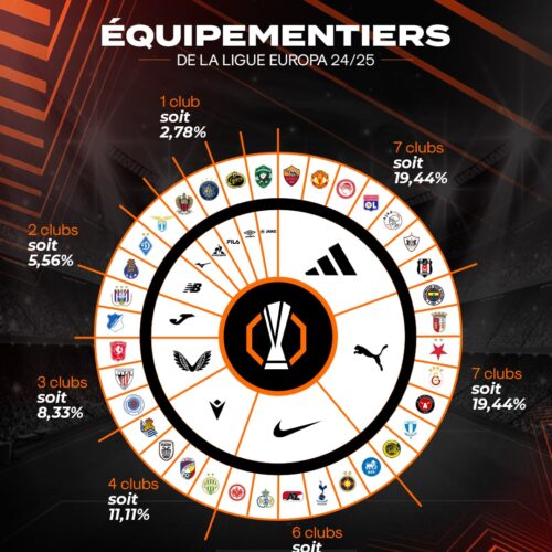 Image de l'article Europa League : le trio adidas, PUMA, Nike ne laissent que des miettes aux autres marques