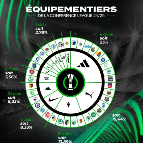Image de l'article Conference League : adidas est l’équipementier le plus représenté, Nike seulement 4ème