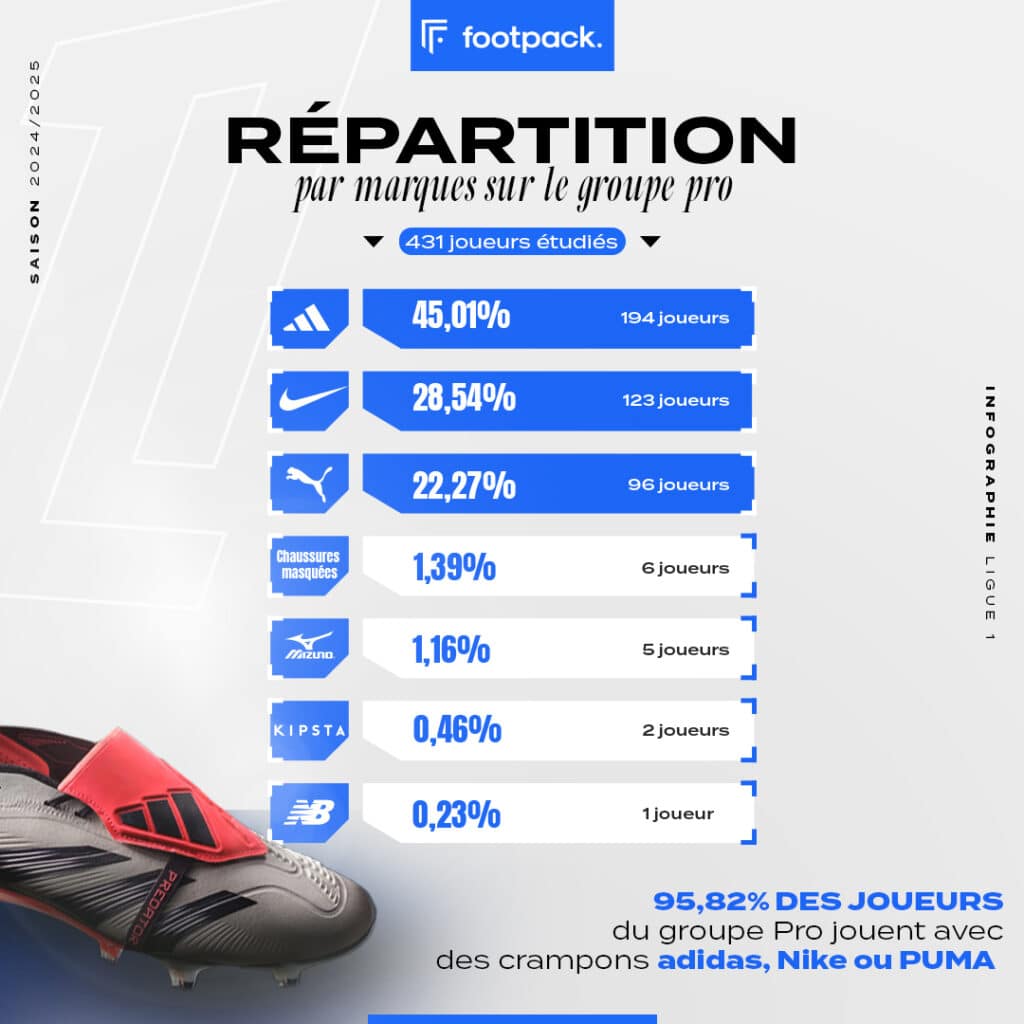 infographie crampons ligue 1 2024 2025 footpack