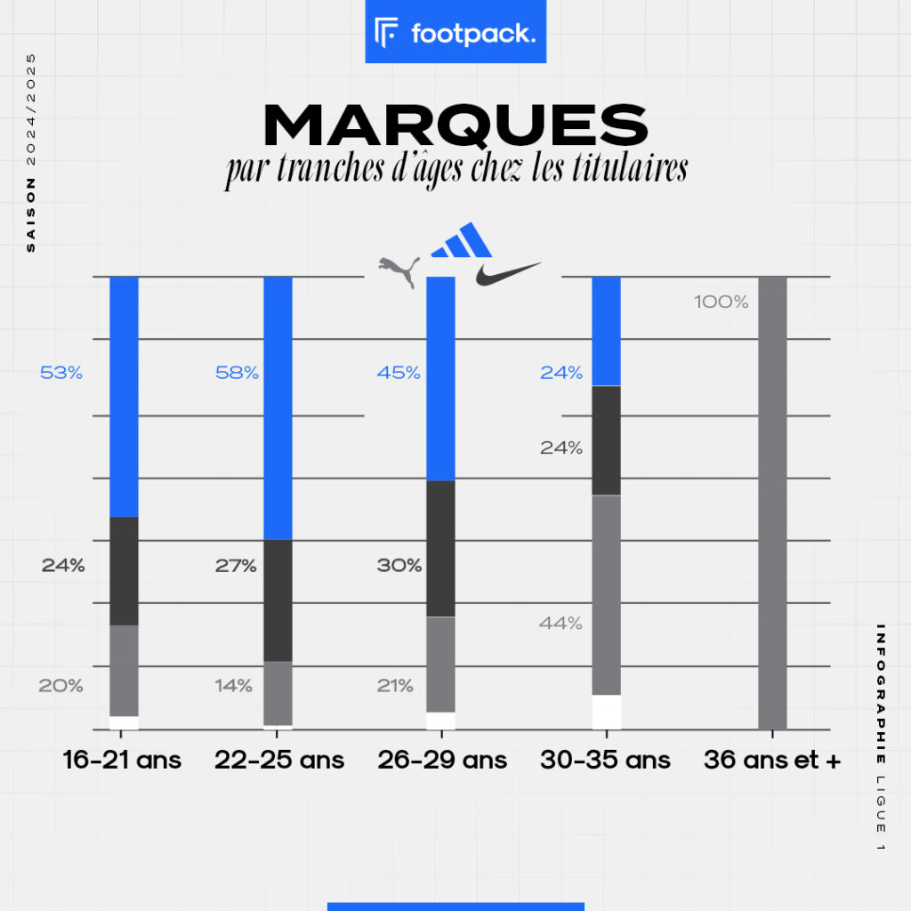 infographie crampons ligue 1 2024 2025 footpack