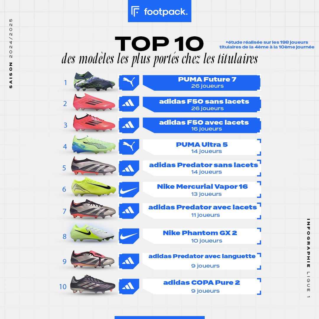 infographie crampons ligue 1 2024 2025 footpack