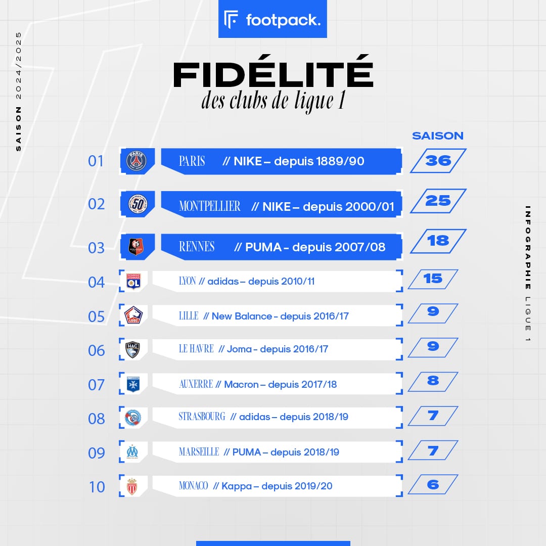 infographie maillot ligue 1 2024 2025 footpack