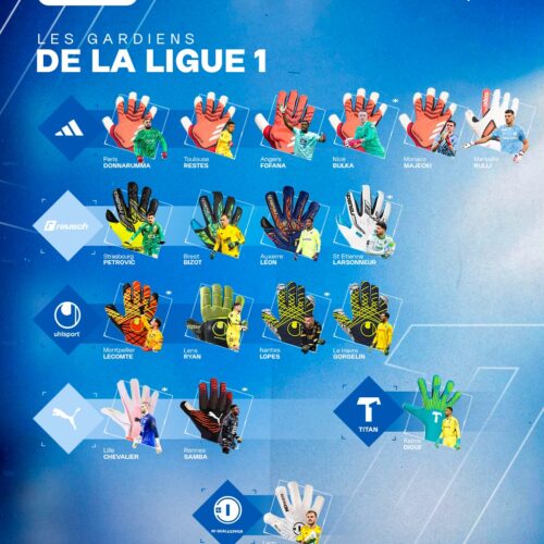 Image de l'article Quelles marques de gants portent les gardiens des 5 grands championnats ?