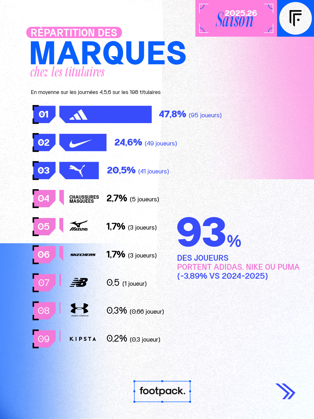 etude crampons ligue 1 2025 2026 infographie footpack