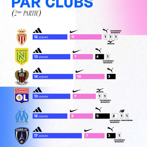 Image de l'article PSG et Angers : les deux seuls clubs de Ligue 1 où les crampons adidas ne sont pas numéro 1