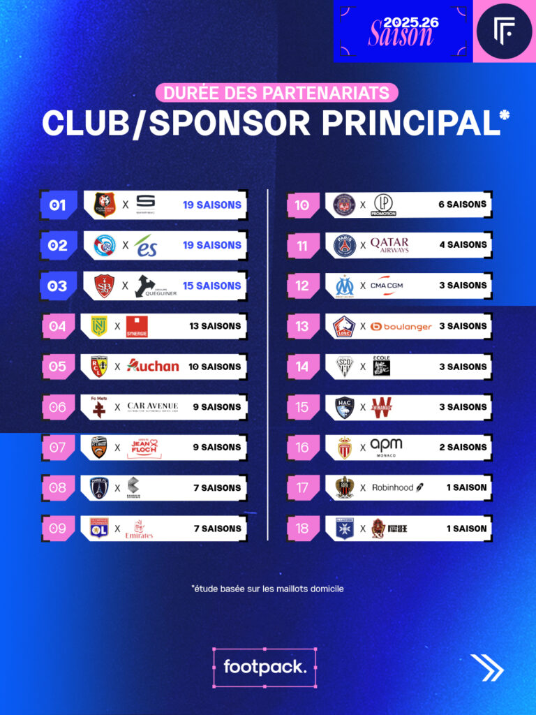 partenariat sponsor equipementier ligue 1 2025 2026 infographie footpack