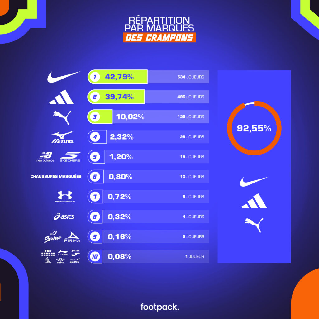 marque de crampons la plus portee coupe du monde 2026 footpack
