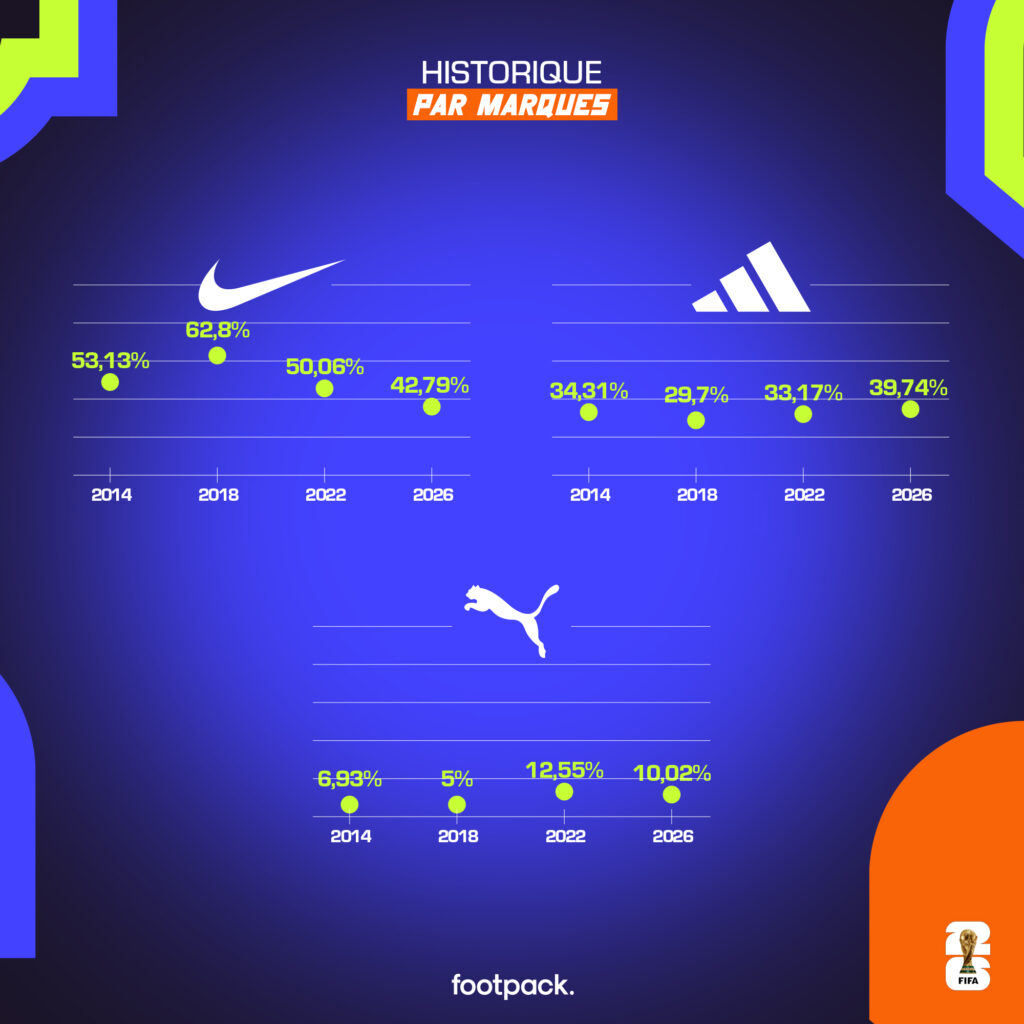 marque de crampons la plus portee coupe du monde 2026 footpack