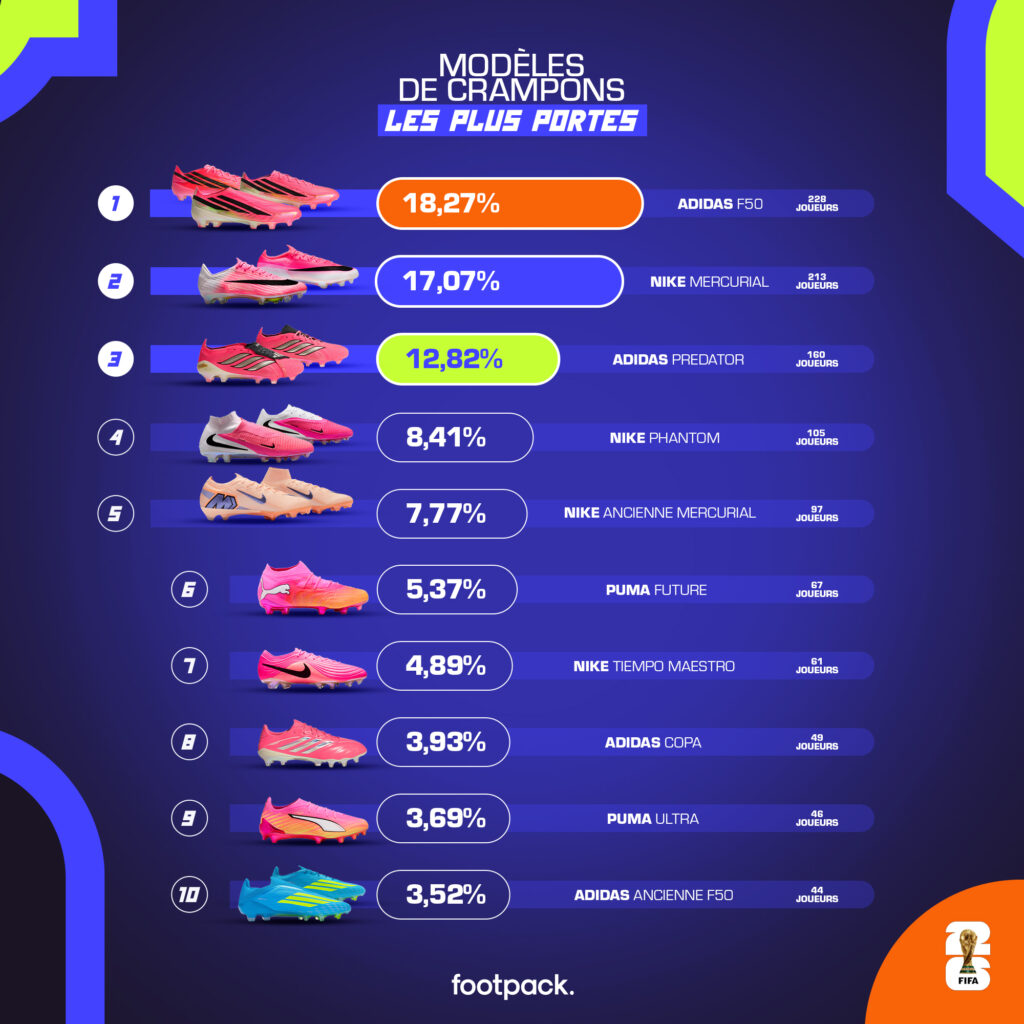 modele de crampons le plus porte coupe du monde 2026 footpack