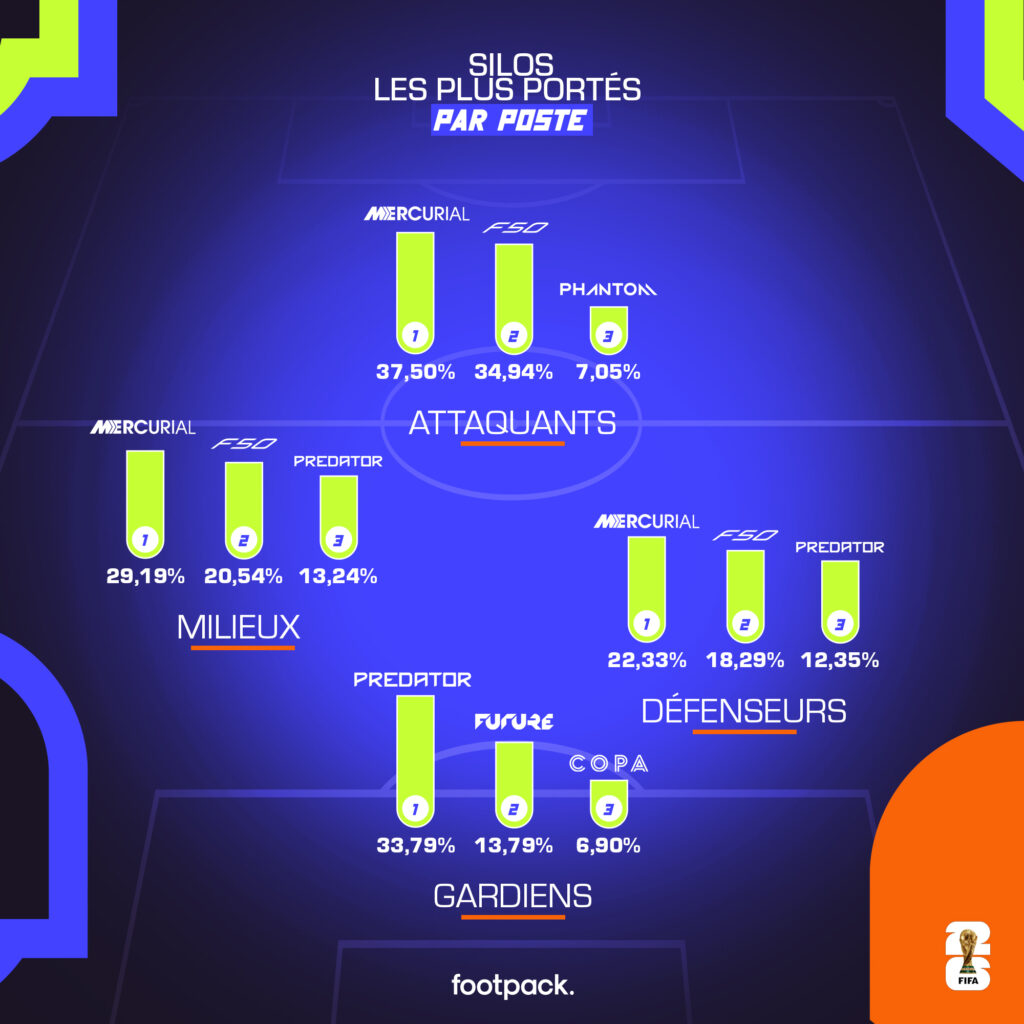 crampons poste coupe du monde 2026