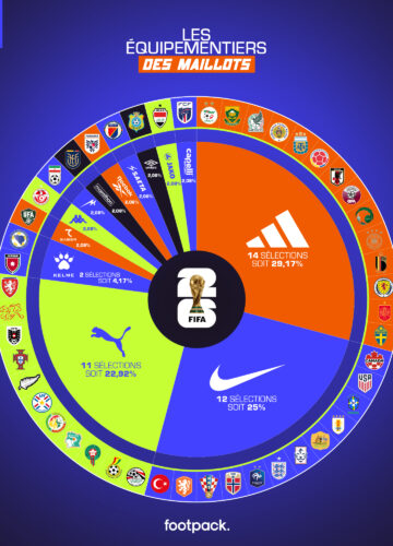Image de l'article adidas gagne la bataille des maillots à la Coupe du Monde 2026