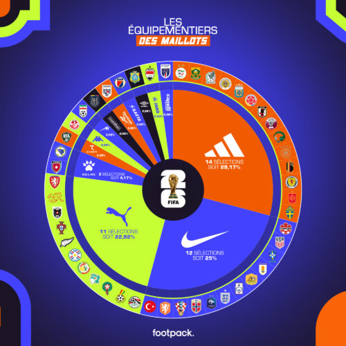 Image de l'article adidas gagne la bataille des maillots à la Coupe du Monde 2026