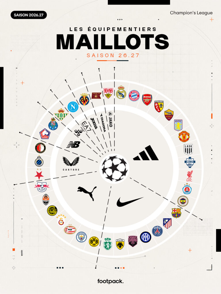 ligue des champions 20026 2027 equipementier infographie